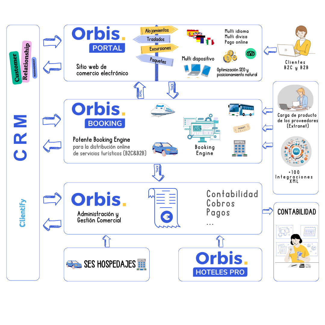 Orbis Ses Hospedajes